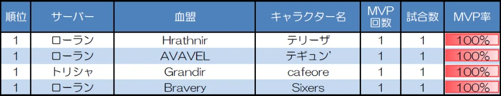 ランダムマッチ30人戦のMVP取得回数上位者