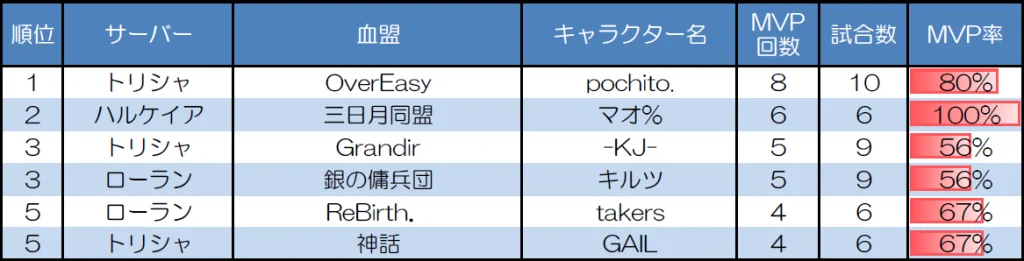 １対１　30人20分戦のMVP取得回数上位者