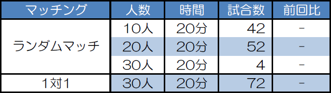 マッチング別試合数