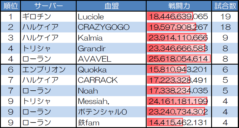 ランダムマッチ10人戦の試合数が多い血盟