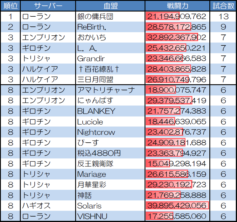 １対１　30人20分戦の試合数が多い血盟