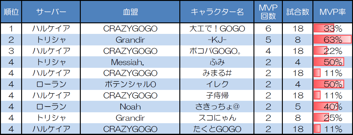 ランダムマッチ10人戦のMVP取得回数上位者