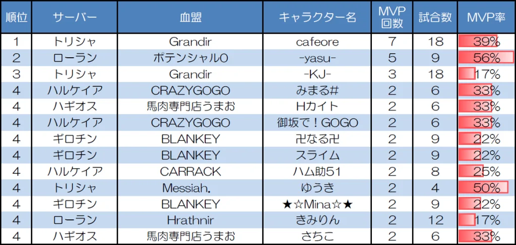 ランダムマッチ20人戦のMVP取得回数上位者