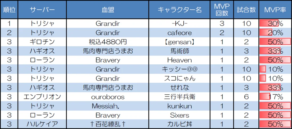 ランダムマッチ30人戦のMVP取得回数上位者