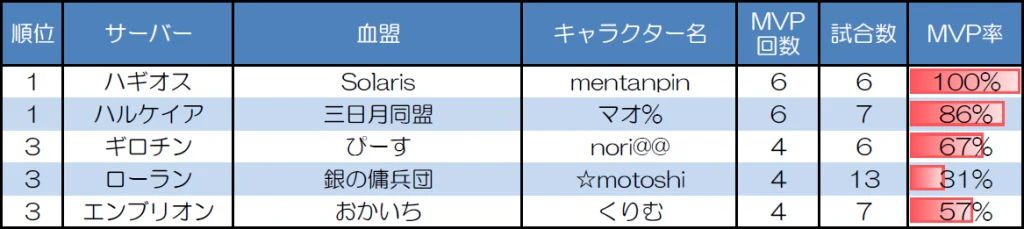 １対１　30人20分戦のMVP取得回数上位者