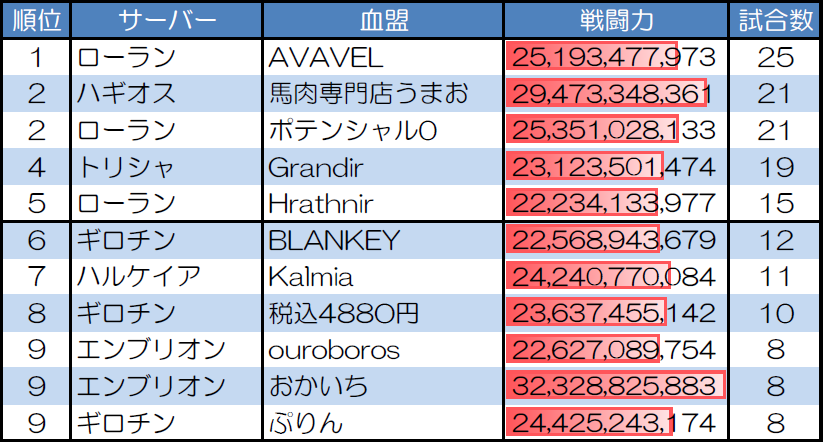 ランダムマッチ20人戦の試合数が多い血盟