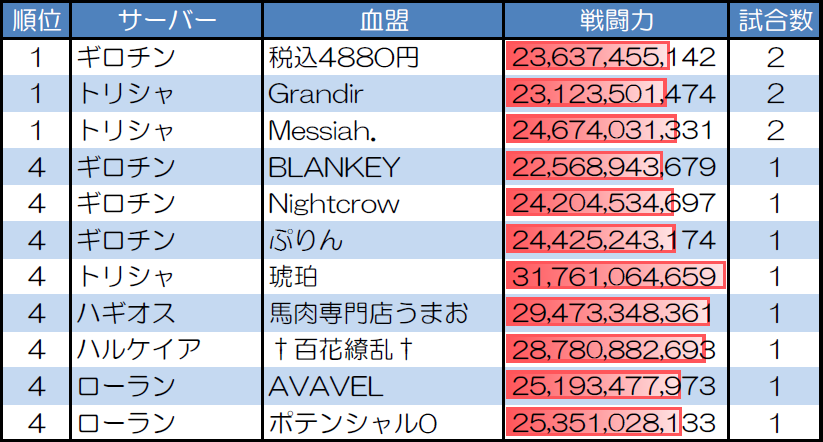 ランダムマッチ30人戦の試合数が多い血盟