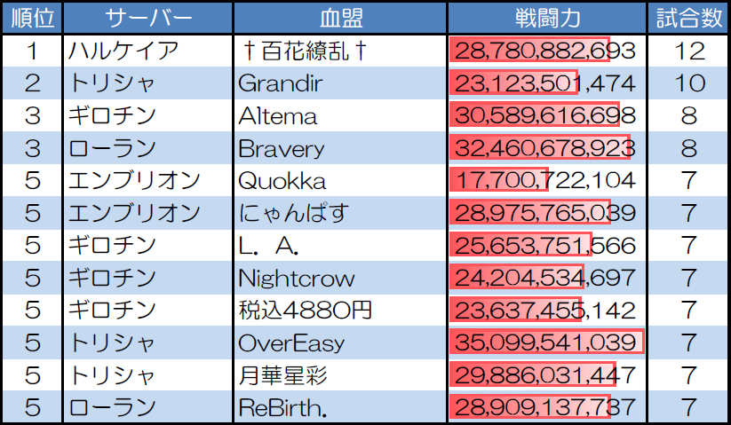 １対１　30人20分戦の試合数が多い血盟