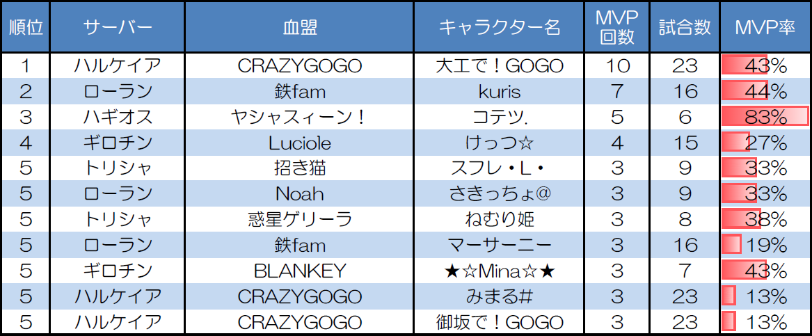 ランダムマッチ10人戦のMVP取得回数上位者