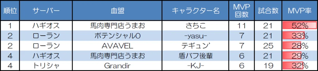 ランダムマッチ20人戦のMVP取得回数上位者