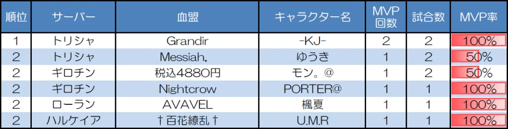 ランダムマッチ30人戦のMVP取得回数上位者