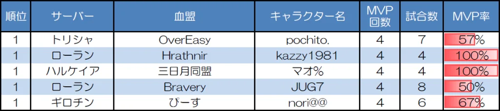 １対１　30人20分戦のMVP取得回数上位者