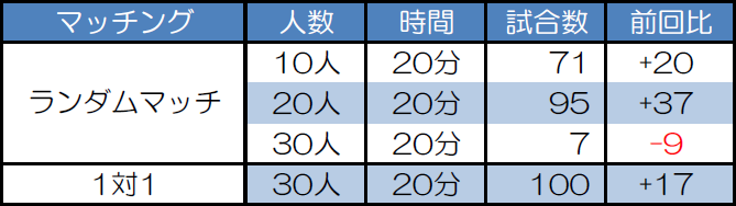 マッチング別試合数