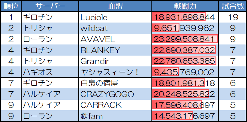 ランダムマッチ10人戦の試合数が多い血盟