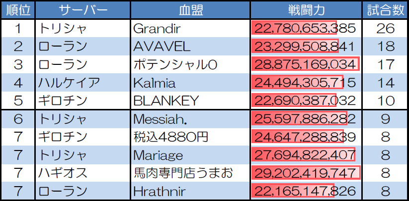 ランダムマッチ20人戦の試合数が多い血盟