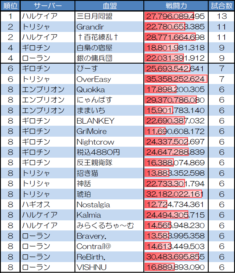 １対１　30人20分戦の試合数が多い血盟