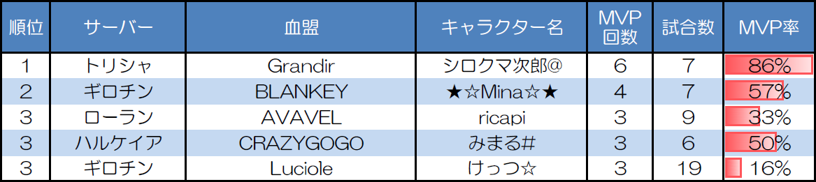 ランダムマッチ10人戦のMVP取得回数上位者