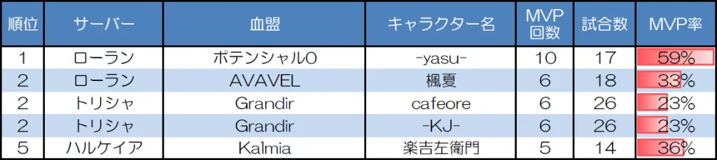 ランダムマッチ20人戦のMVP取得回数上位者