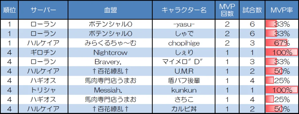 ランダムマッチ30人戦のMVP取得回数上位者