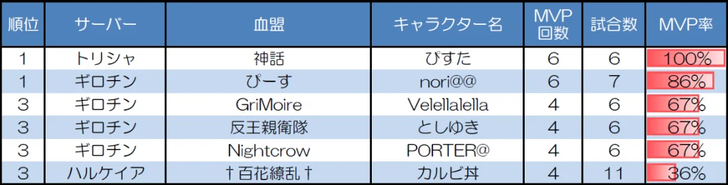 １対１　30人20分戦のMVP取得回数上位者