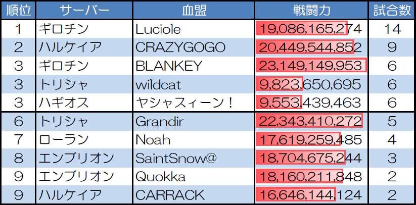 ランダムマッチ10人戦の試合数が多い血盟