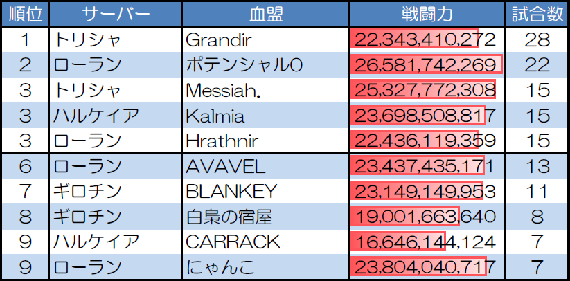 ランダムマッチ20人戦の試合数が多い血盟