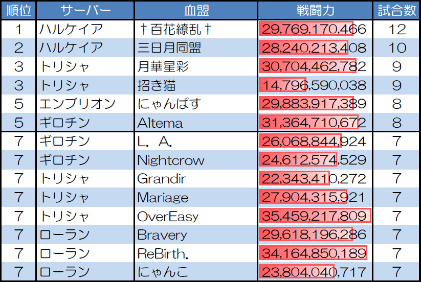 １対１　30人20分戦の試合数が多い血盟