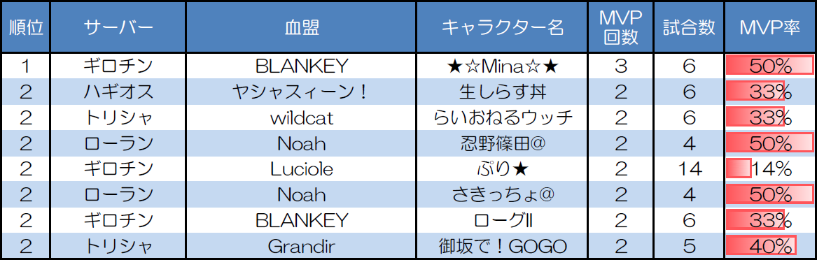 ランダムマッチ10人戦のMVP取得回数上位者