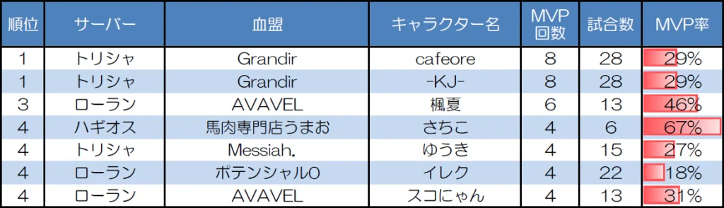 ランダムマッチ20人戦のMVP取得回数上位者