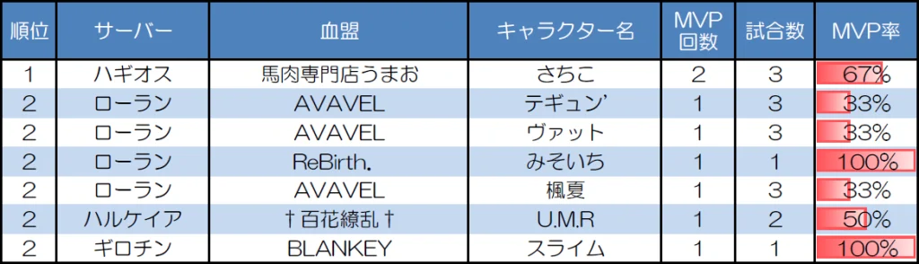 ランダムマッチ30人戦のMVP取得回数上位者