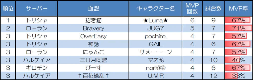 １対１　30人20分戦のMVP取得回数上位者