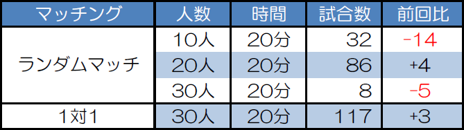 マッチング別試合数