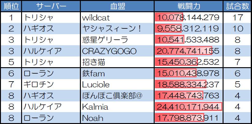 ランダムマッチ10人戦の試合数が多い血盟