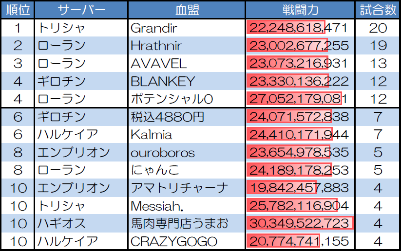 ランダムマッチ20人戦の試合数が多い血盟