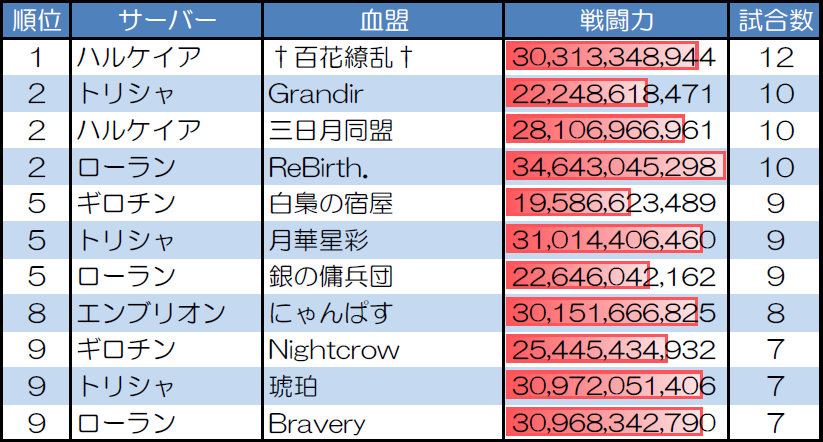 １対１　30人20分戦の試合数が多い血盟