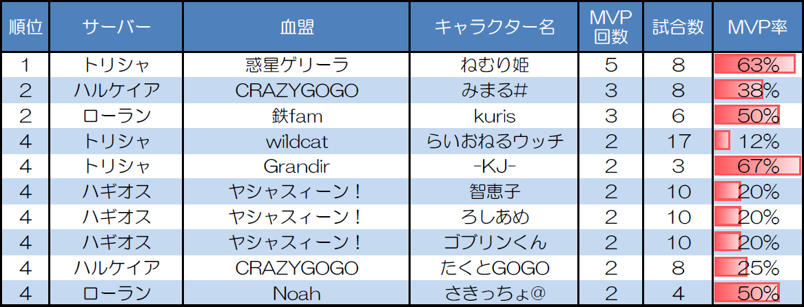 ランダムマッチ10人戦のMVP取得回数上位者