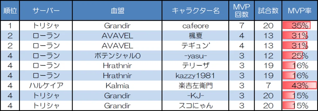 ランダムマッチ20人戦のMVP取得回数上位者