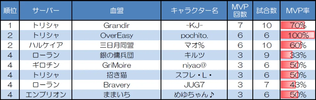 １対１　30人20分戦のMVP取得回数上位者