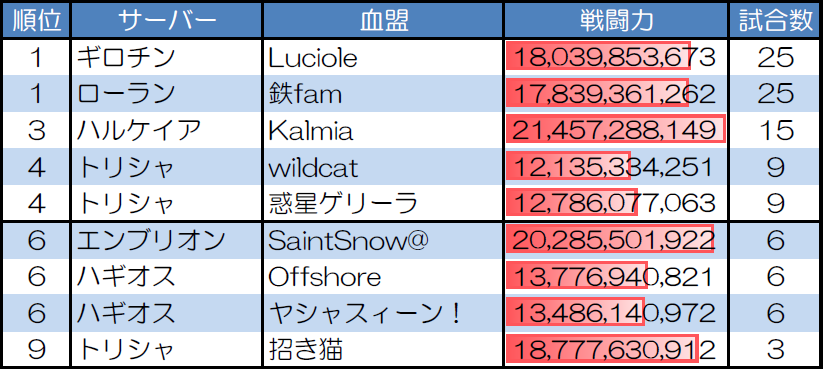 ランダムマッチ10人戦の試合数が多い血盟