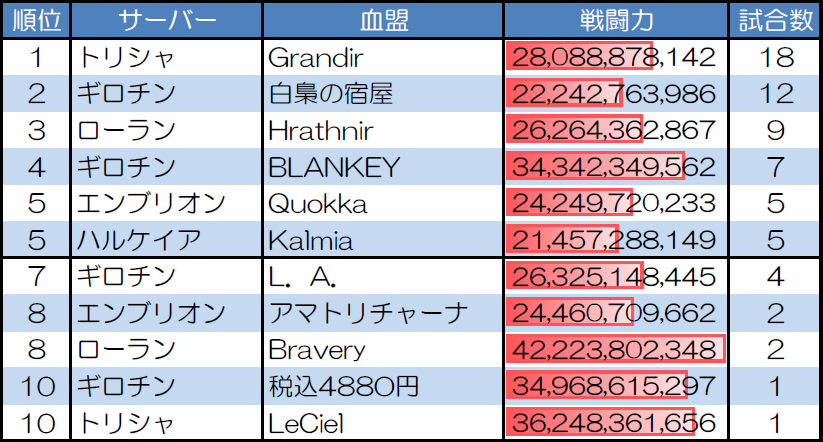 ランダムマッチ20人戦の試合数が多い血盟