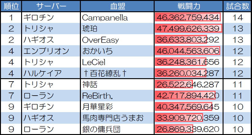 1対1 30人20分戦の試合数が多い血盟