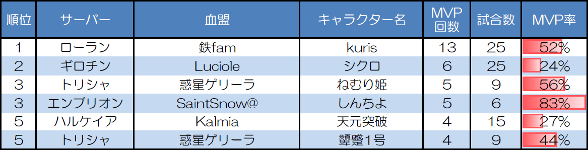 ランダムマッチ10人戦のMVP取得回数上位者
