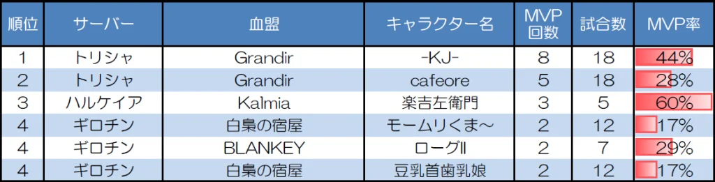 ランダムマッチ20人戦のMVP取得回数上位者