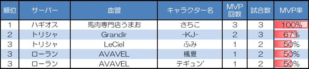 ランダムマッチ30人戦のMVP取得回数上位者