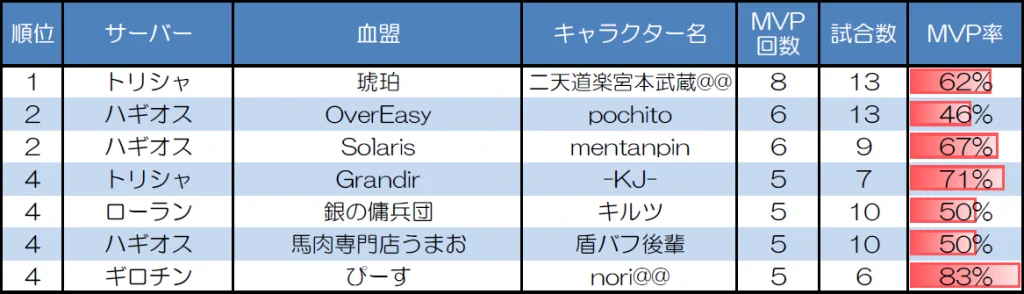 1対1 30人20分戦のMVP取得回数上位者