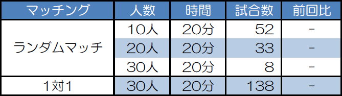 マッチング別試合数