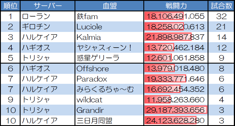 ランダムマッチ10人戦の試合数が多い血盟