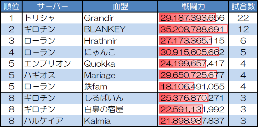 ランダムマッチ20人戦の試合数が多い血盟