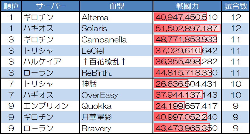 1対1 30人20分戦の試合数が多い血盟