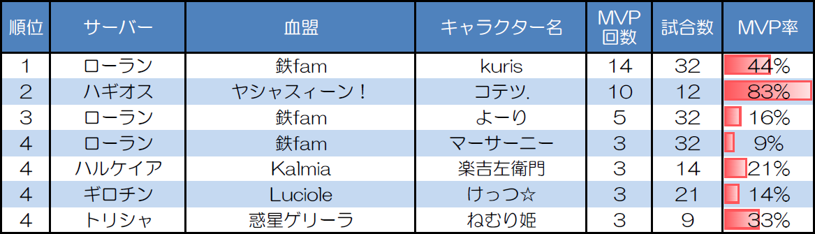 ランダムマッチ10人戦のMVP取得回数上位者